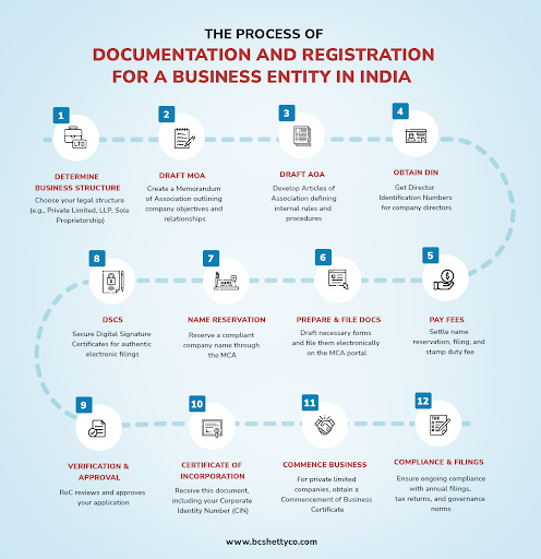 Documentation and Registration