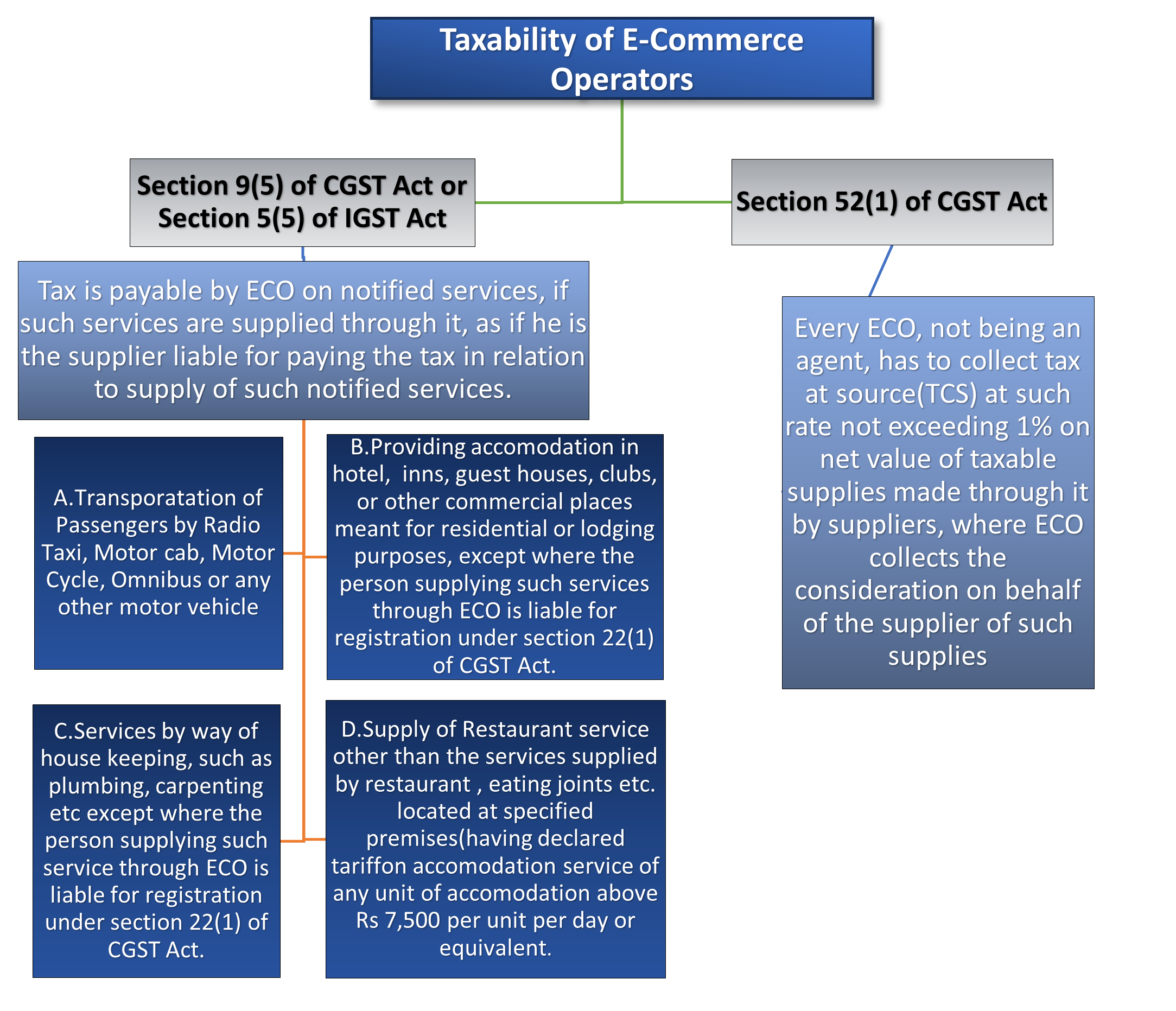 Taxability of E-Commerce Operators