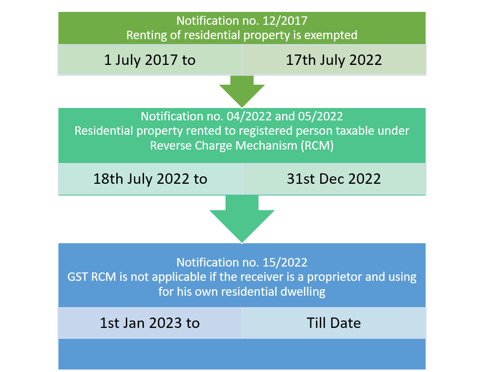 GST on renting of residential property