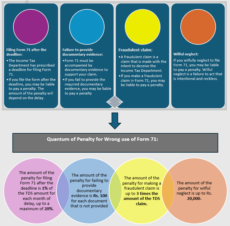 There are a few reasons why a penalty may be levied while using Form 71