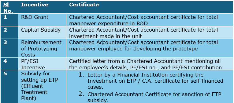 Table illustrating the incentives offered by various states