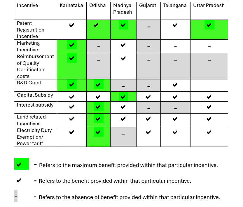 Table illustrating the incentives offered by various states