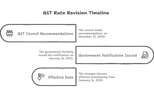 GST Rate Revision on Sale of Old and Used Vehicles