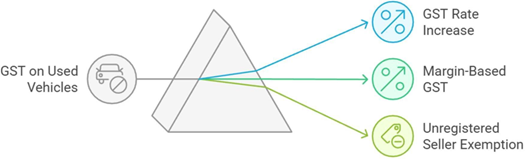 GST Rate Revision on Sale of Old and Used Vehicles