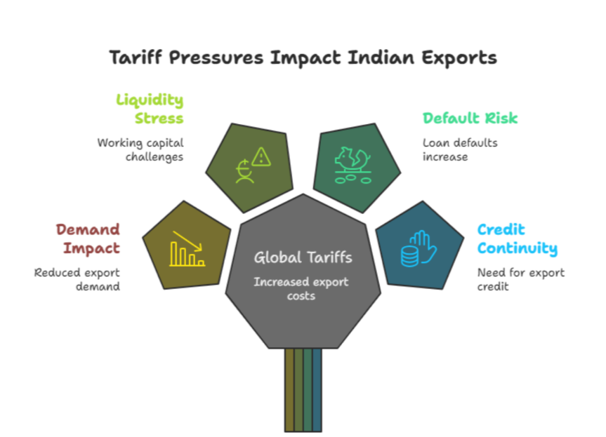 Tarrfic pressures impact indian exports