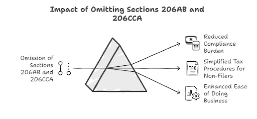 Removal of higher TDS/TCS for non-filers of return of income