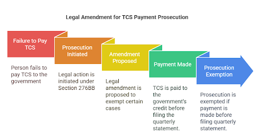 Exemption from prosecution for delayed payment of TCS in certain cases