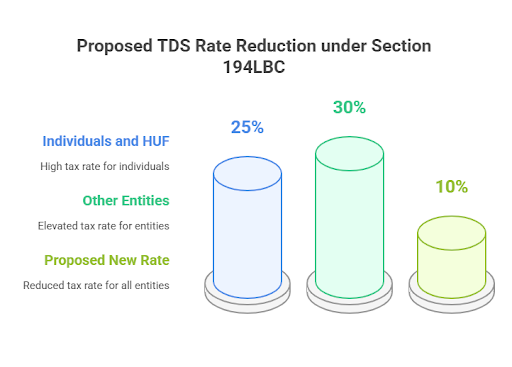 TDS rate reduction for section 194LBC