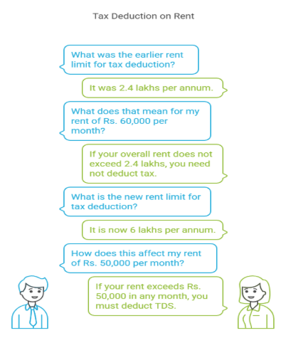 TDS rate reduction for section 194LBC