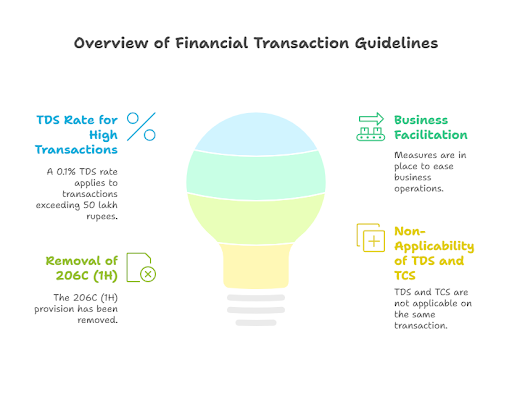 Reduction in compliance burden by omission of TCS on sale of specified goods