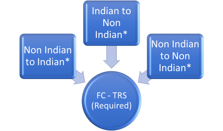 Exit from FDI