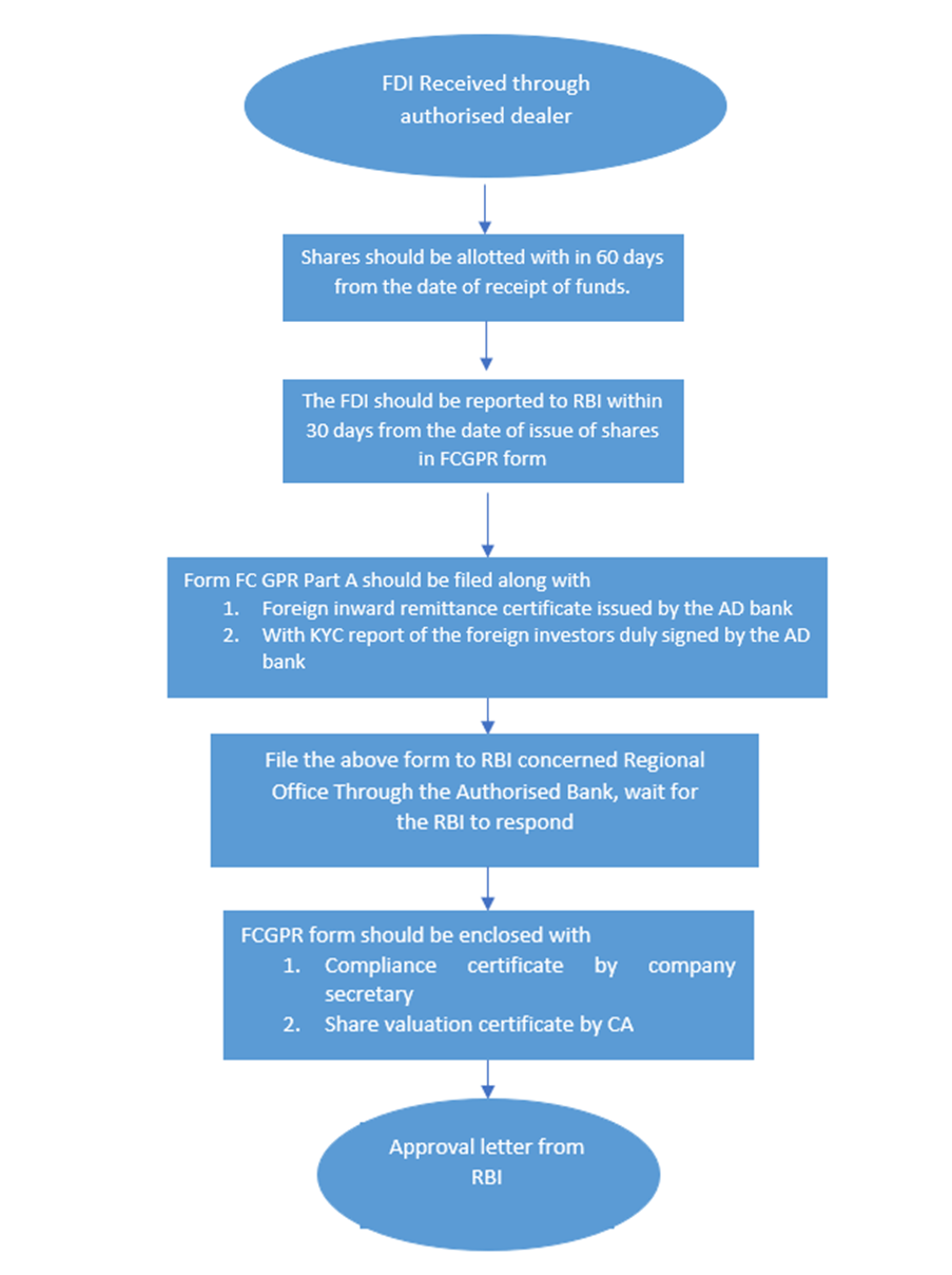 FDI Compliances and Process